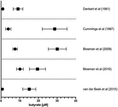 Butyrate Shapes Immune Cell Fate and Function in Allergic Asthma